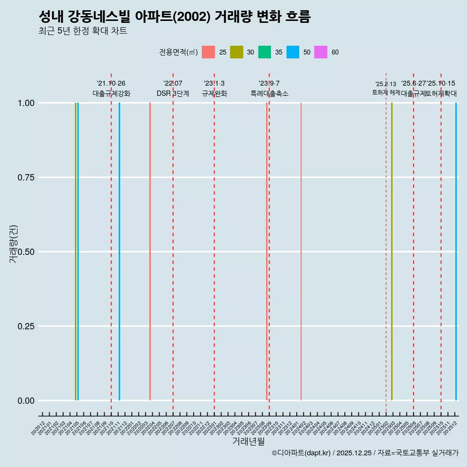 성내 강동네스빌 아파트(2002) 거래량 변화 흐름