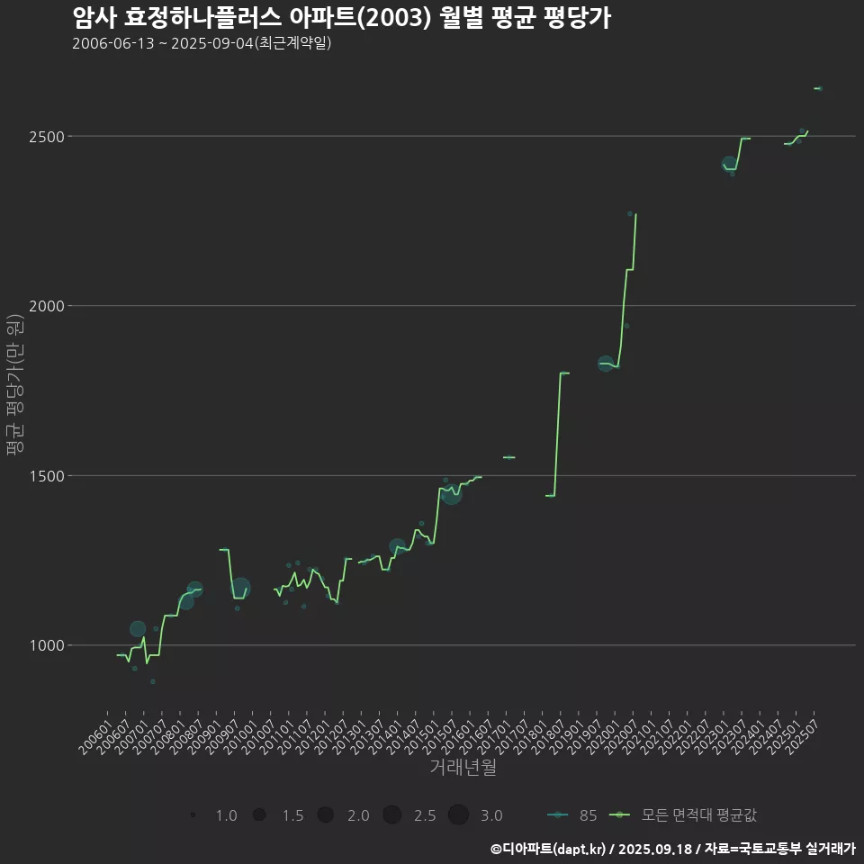 암사 효정하나플러스 아파트(2003) 월별 평균 평당가