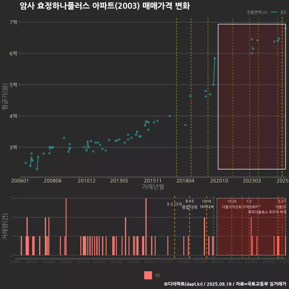 암사 효정하나플러스 아파트(2003) 매매가격 변화