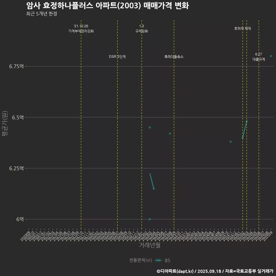 암사 효정하나플러스 아파트(2003) 매매가격 변화