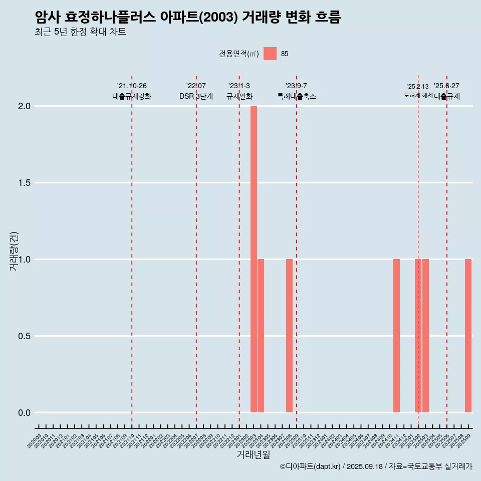 암사 효정하나플러스 아파트(2003) 거래량 변화 흐름