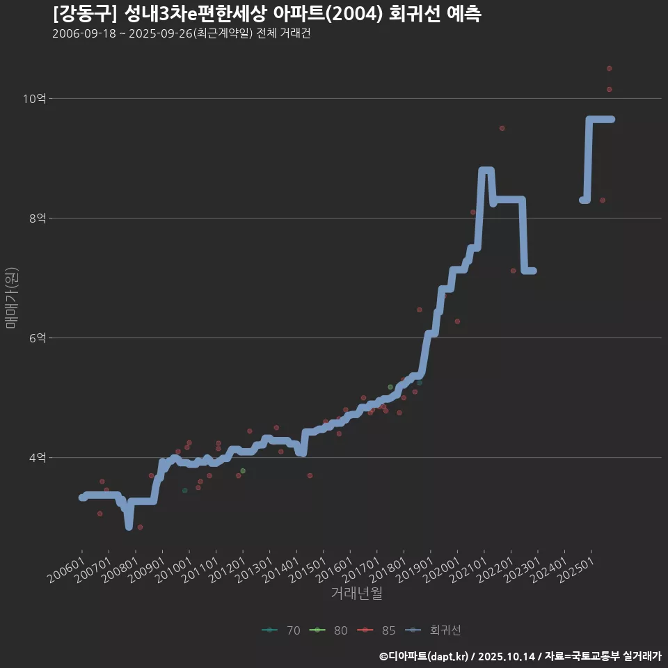 [강동구] 성내3차e편한세상 아파트(2004) 회귀선 예측