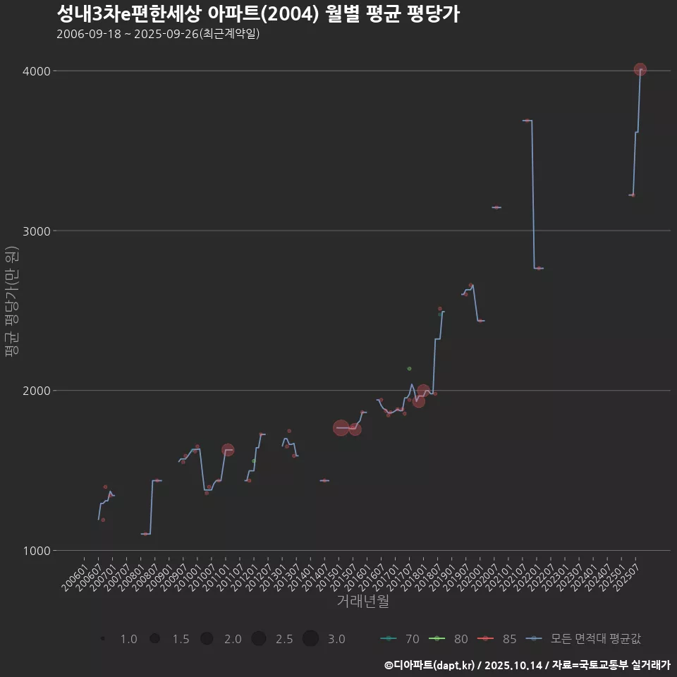 성내3차e편한세상 아파트(2004) 월별 평균 평당가