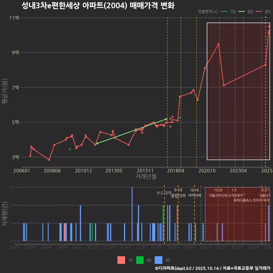 성내3차e편한세상 아파트(2004) 매매가격 변화