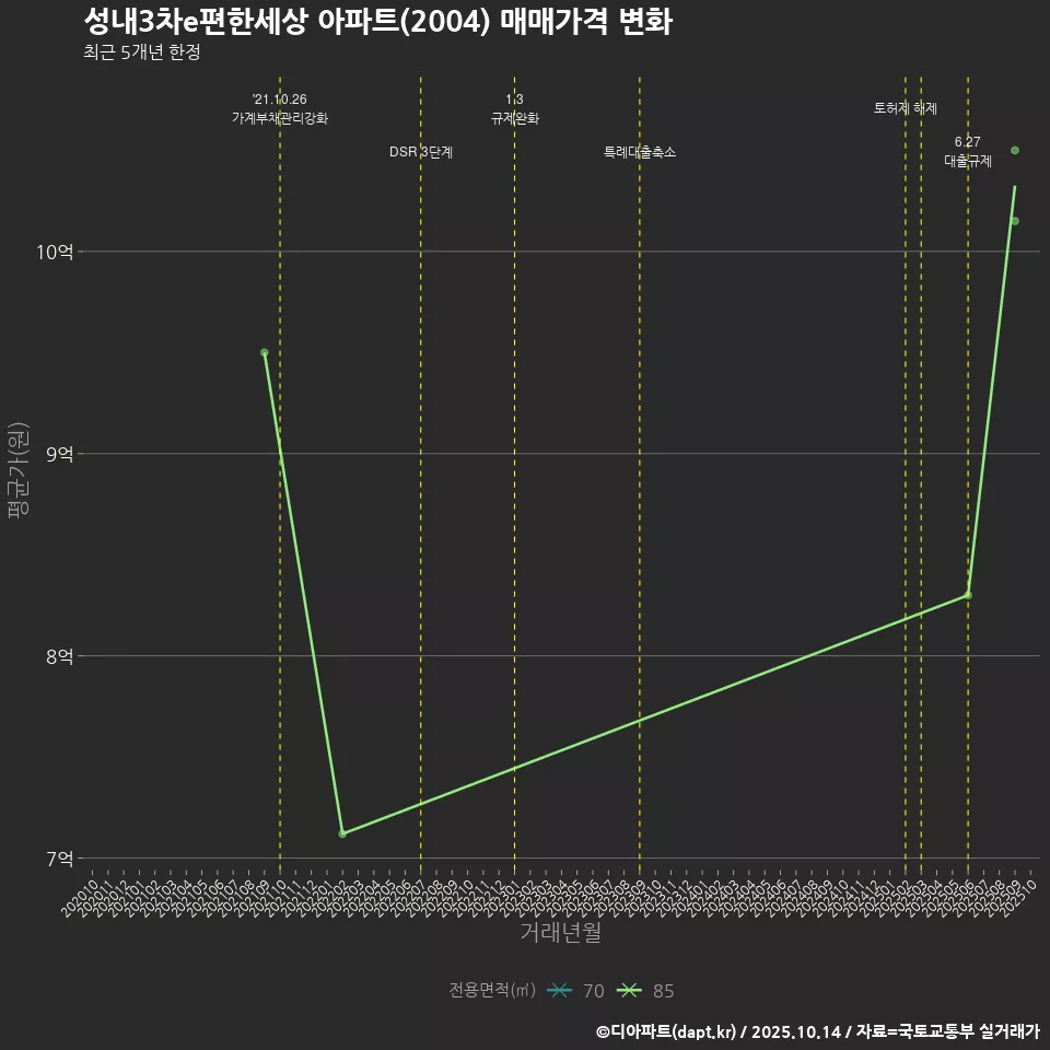 성내3차e편한세상 아파트(2004) 매매가격 변화