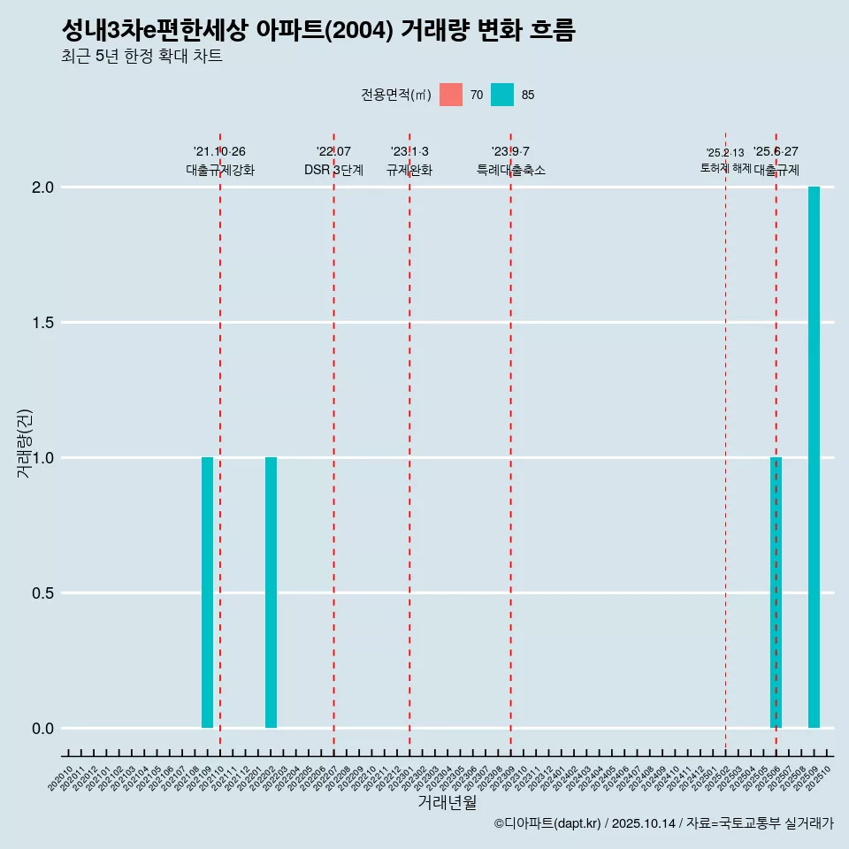 성내3차e편한세상 아파트(2004) 거래량 변화 흐름