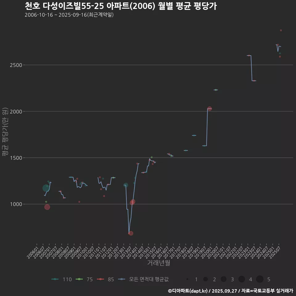 천호 다성이즈빌55-25 아파트(2006) 월별 평균 평당가