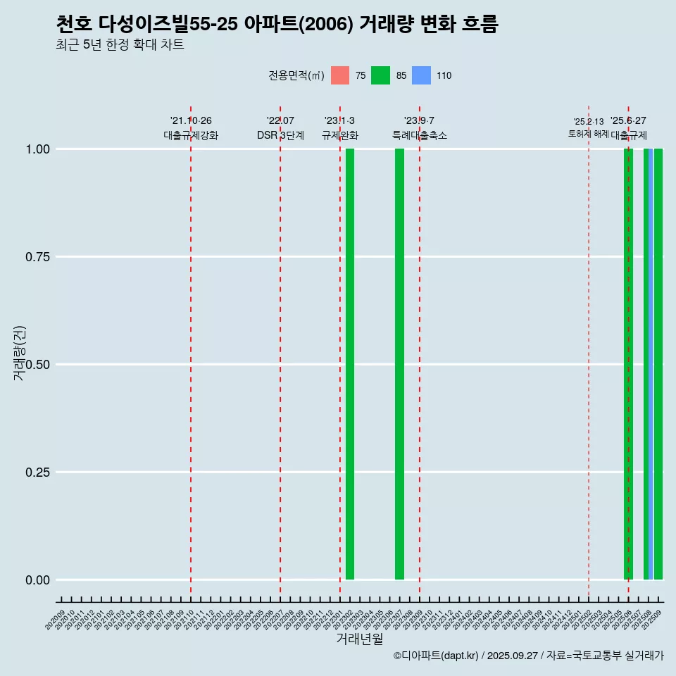 천호 다성이즈빌55-25 아파트(2006) 거래량 변화 흐름