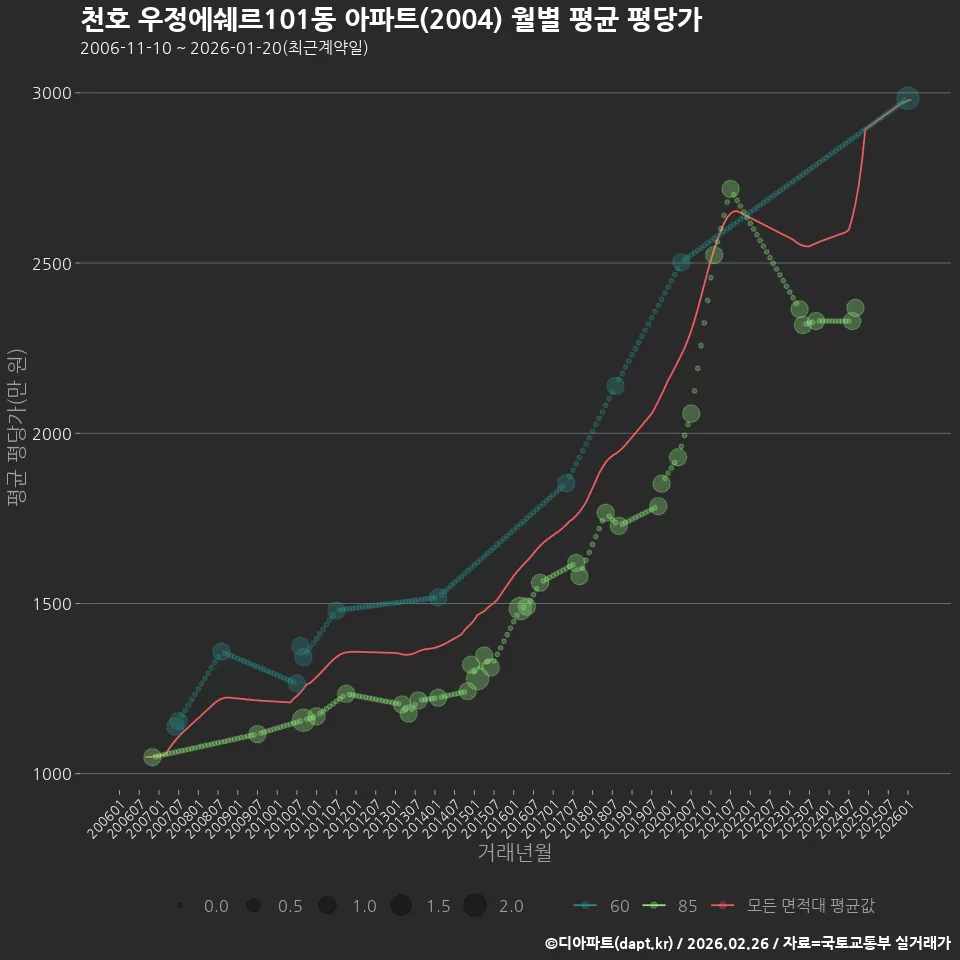 천호 우정에쉐르101동 아파트(2004) 월별 평균 평당가