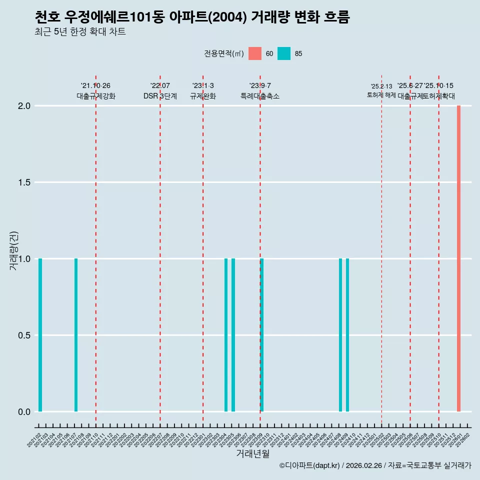 천호 우정에쉐르101동 아파트(2004) 거래량 변화 흐름