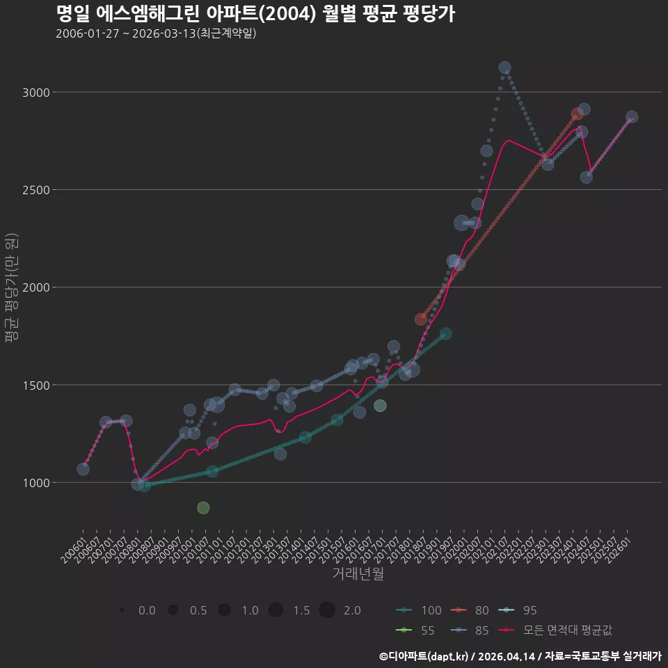 명일 에스엠해그린 아파트(2004) 월별 평균 평당가