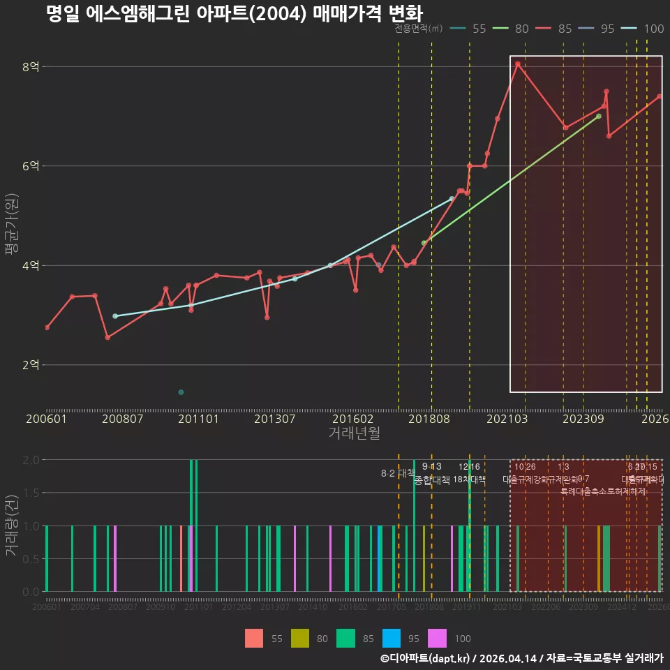 명일 에스엠해그린 아파트(2004) 매매가격 변화