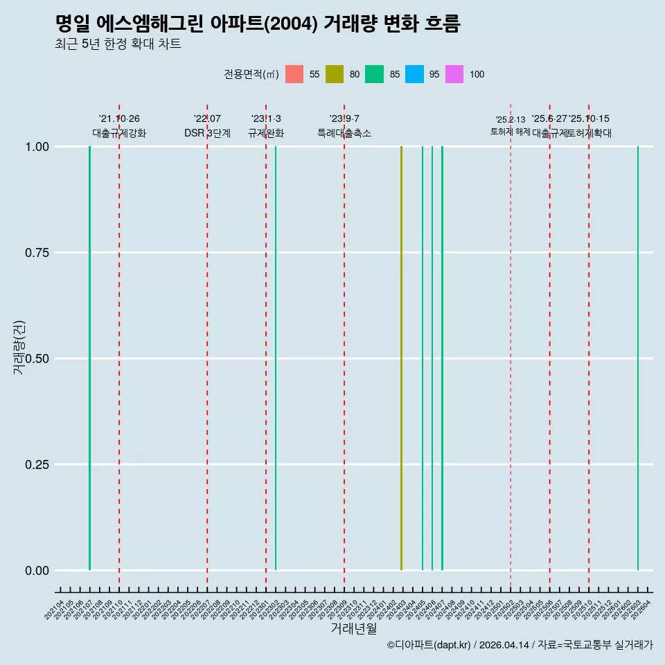 명일 에스엠해그린 아파트(2004) 거래량 변화 흐름