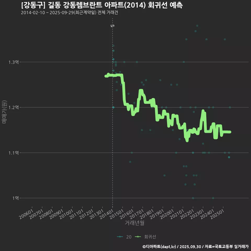 [강동구] 길동 강동렘브란트 아파트(2014) 회귀선 예측