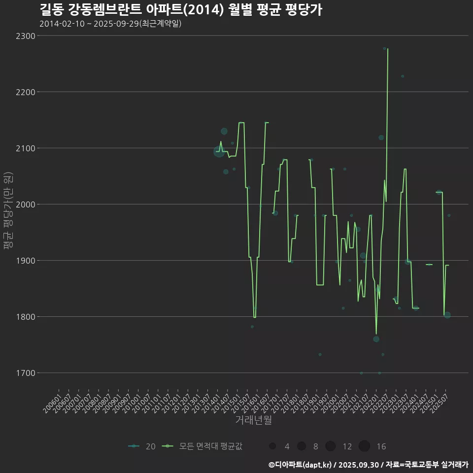 길동 강동렘브란트 아파트(2014) 월별 평균 평당가