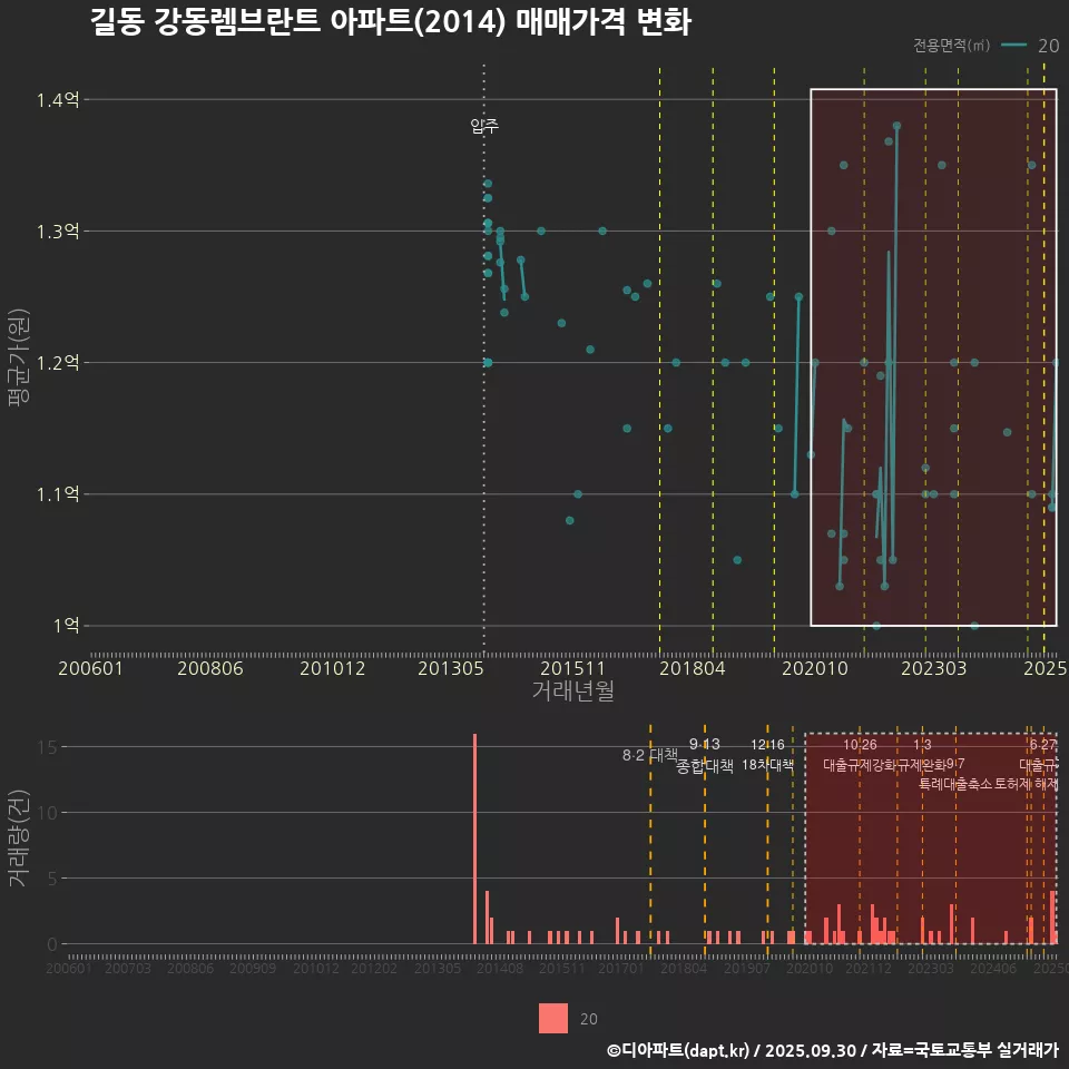 길동 강동렘브란트 아파트(2014) 매매가격 변화