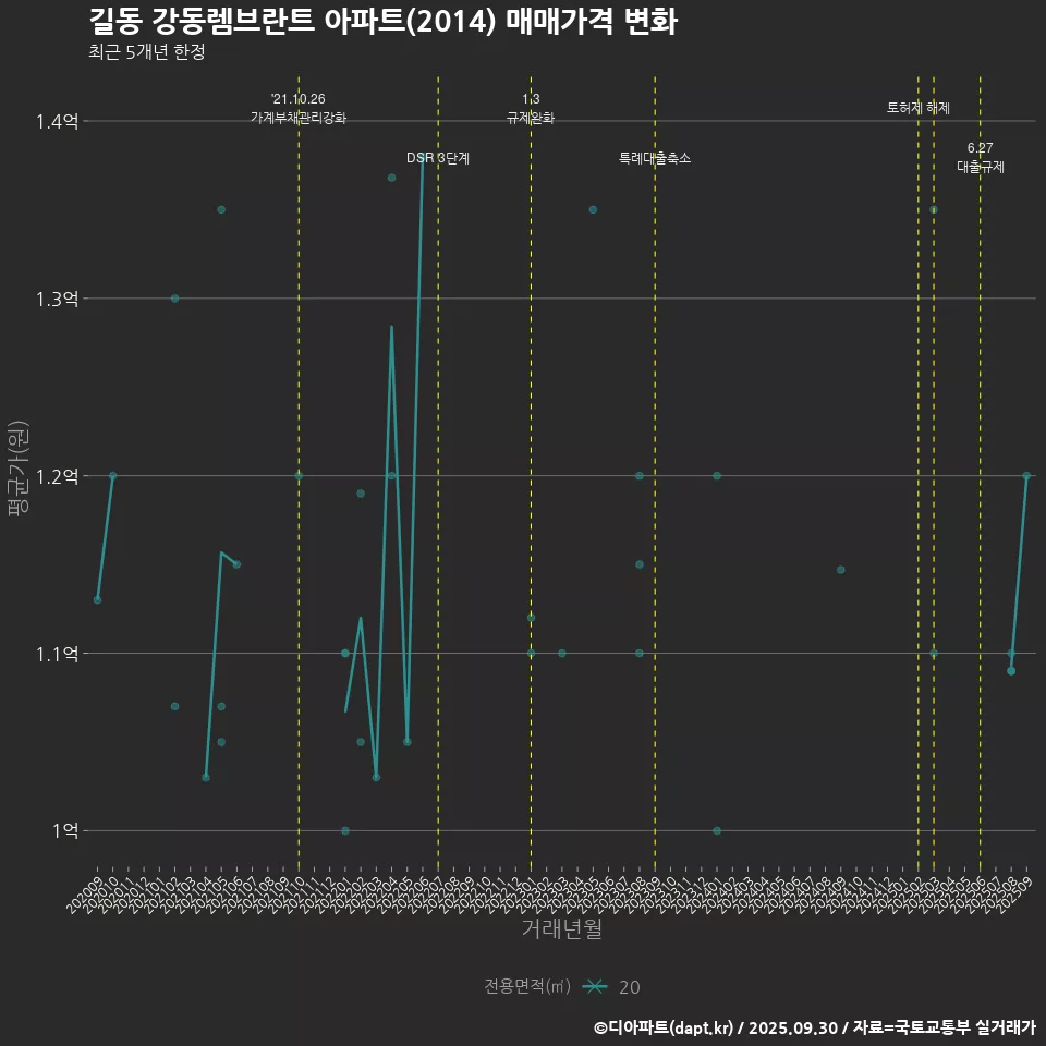 길동 강동렘브란트 아파트(2014) 매매가격 변화
