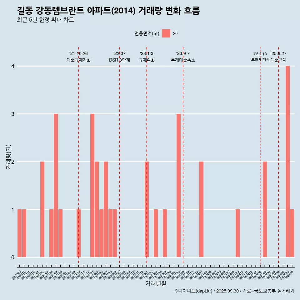 길동 강동렘브란트 아파트(2014) 거래량 변화 흐름