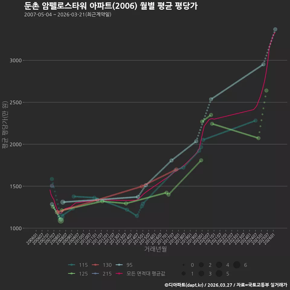 둔촌 암펠로스타워 아파트(2006) 월별 평균 평당가