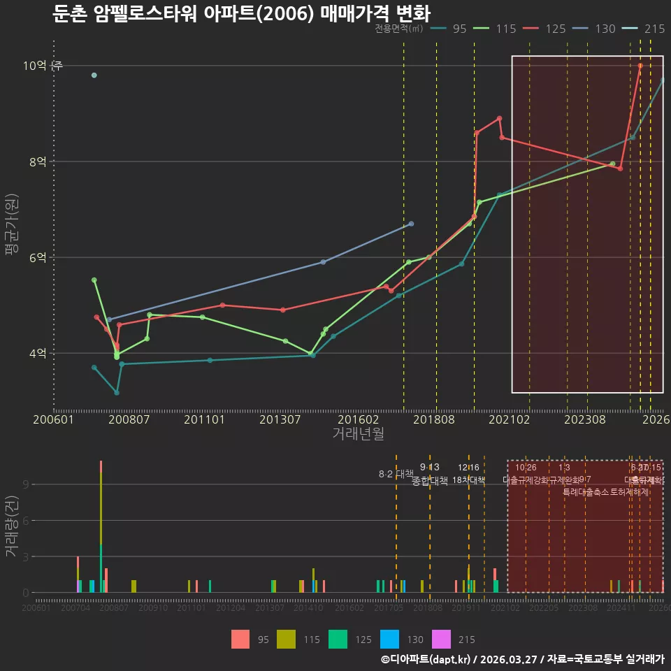 둔촌 암펠로스타워 아파트(2006) 매매가격 변화