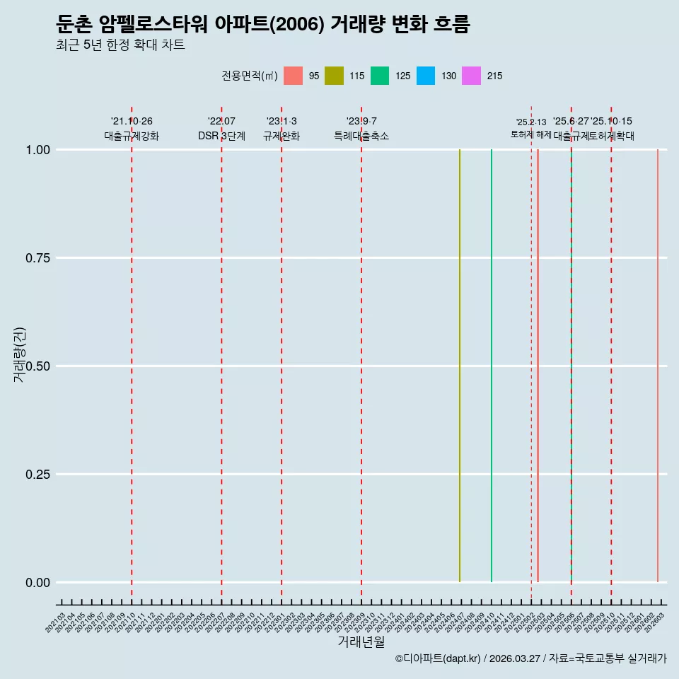 둔촌 암펠로스타워 아파트(2006) 거래량 변화 흐름