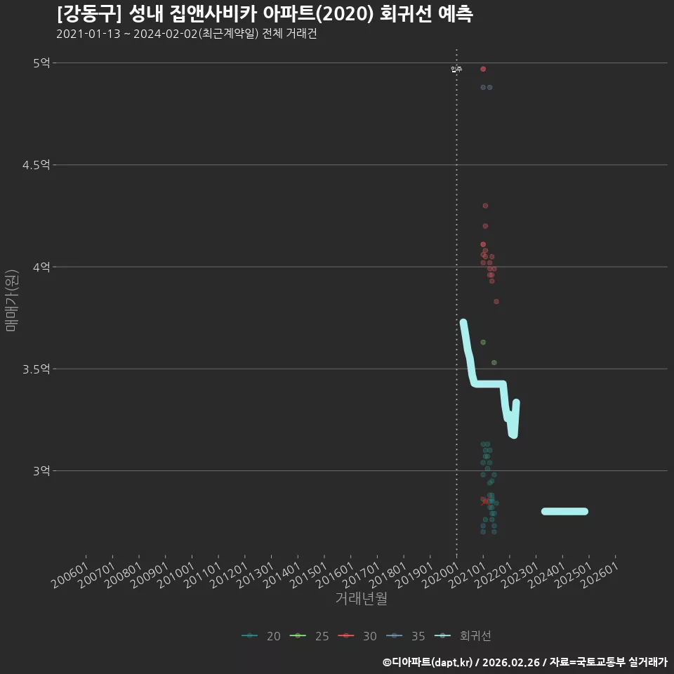 [강동구] 성내 집앤사비카 아파트(2020) 회귀선 예측