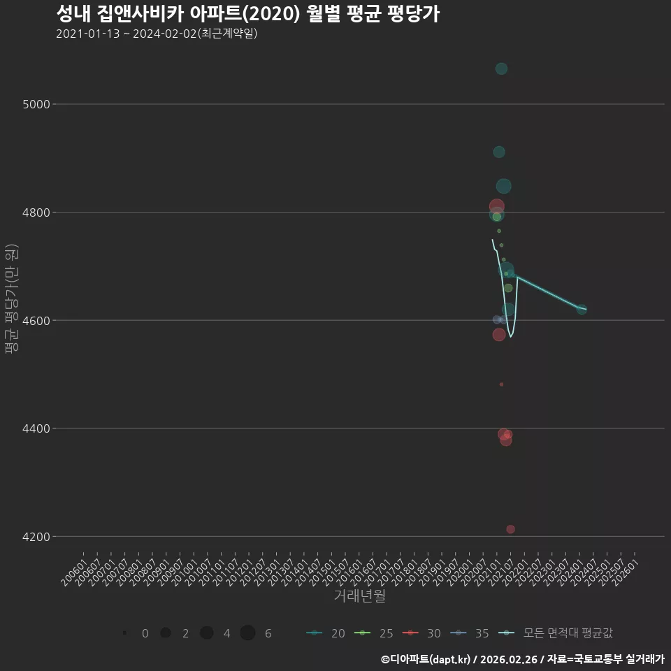 성내 집앤사비카 아파트(2020) 월별 평균 평당가