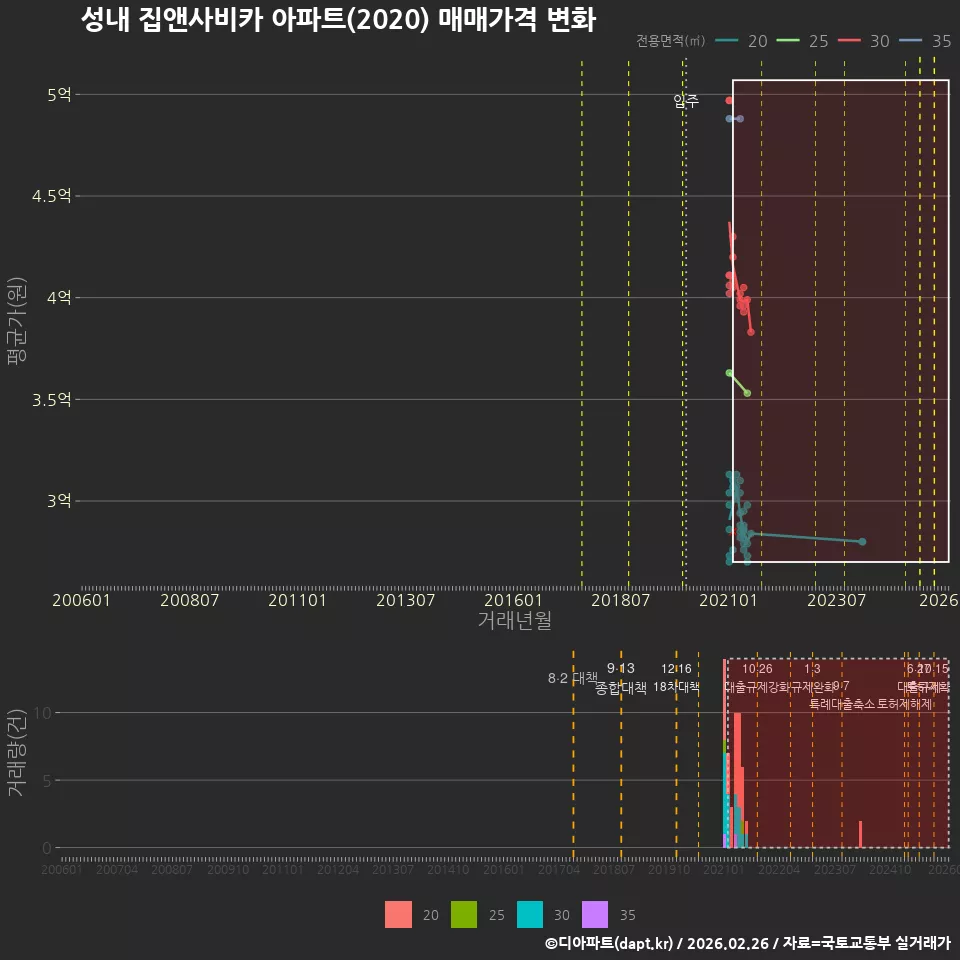 성내 집앤사비카 아파트(2020) 매매가격 변화