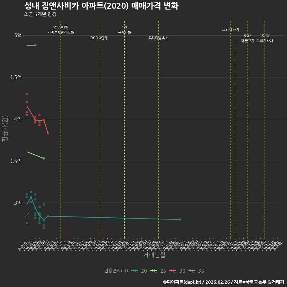 성내 집앤사비카 아파트(2020) 매매가격 변화