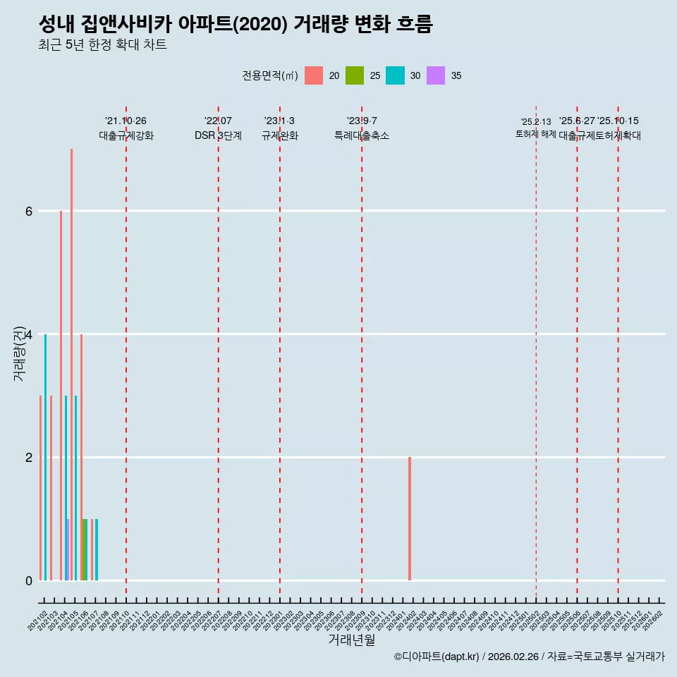 성내 집앤사비카 아파트(2020) 거래량 변화 흐름
