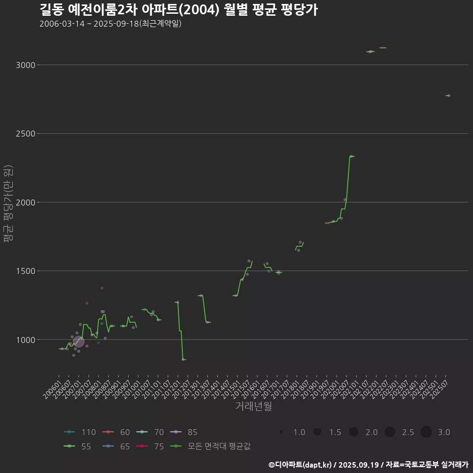 길동 예전이룸2차 아파트(2004) 월별 평균 평당가