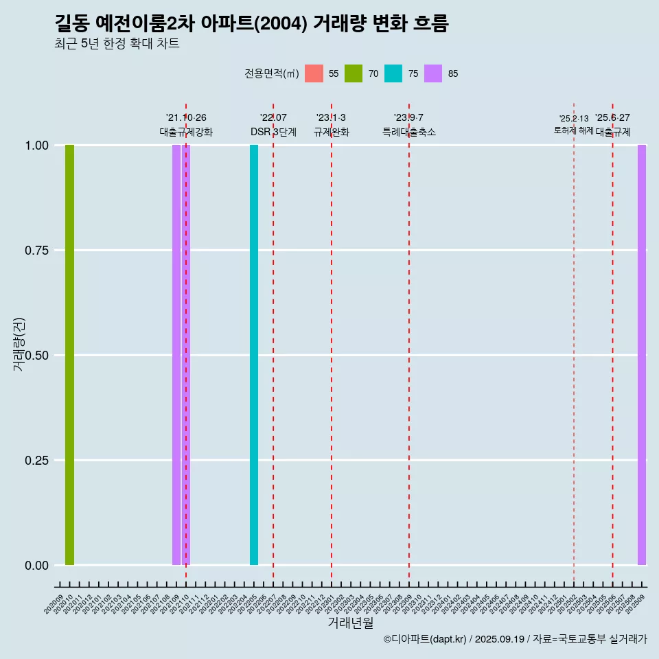 길동 예전이룸2차 아파트(2004) 거래량 변화 흐름
