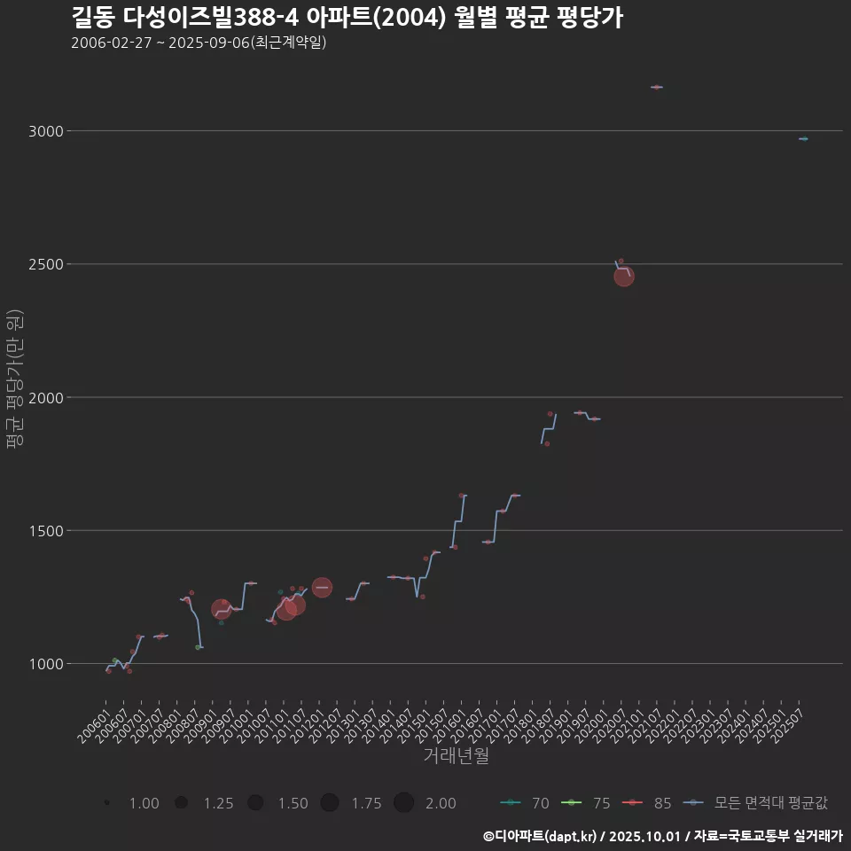 길동 다성이즈빌388-4 아파트(2004) 월별 평균 평당가