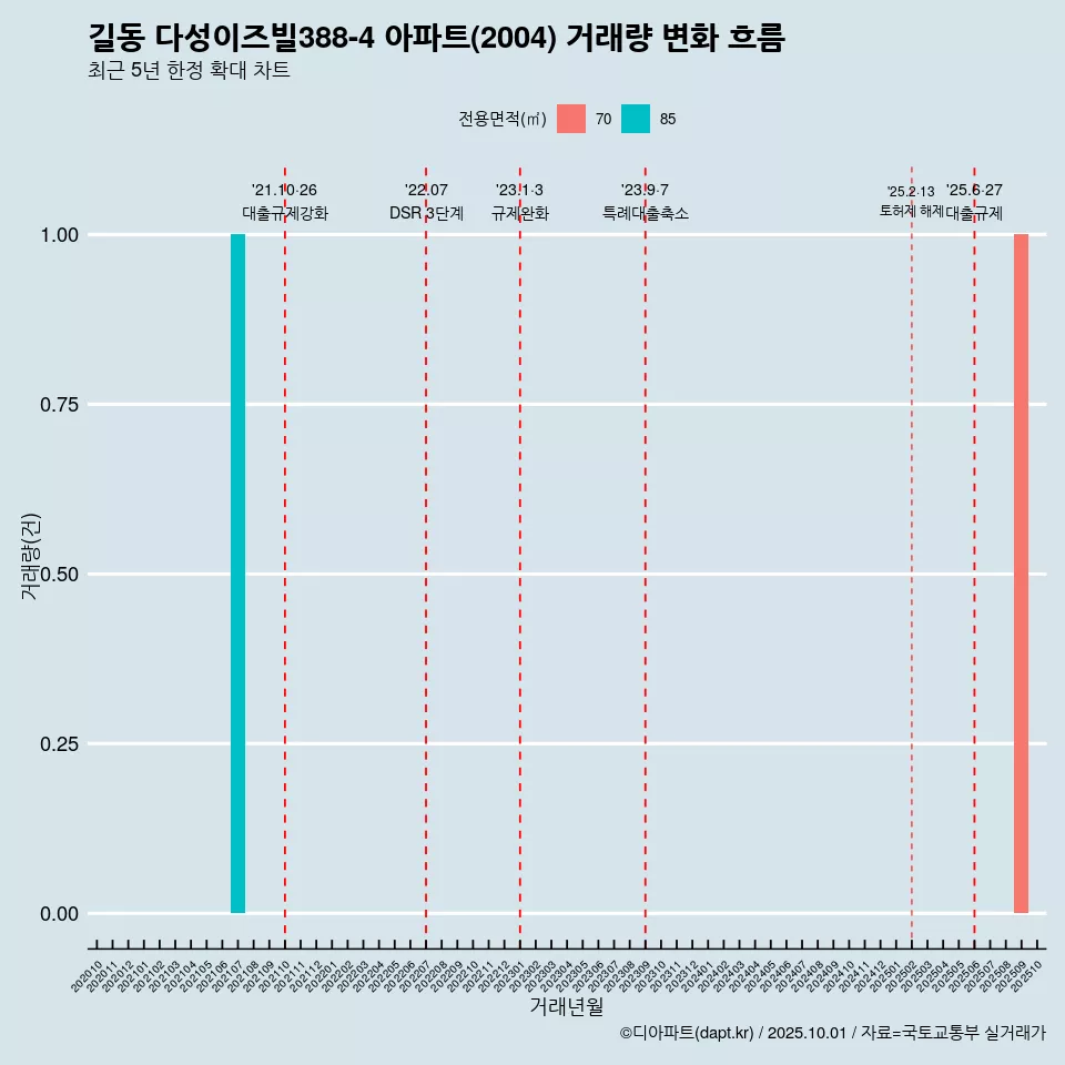 길동 다성이즈빌388-4 아파트(2004) 거래량 변화 흐름