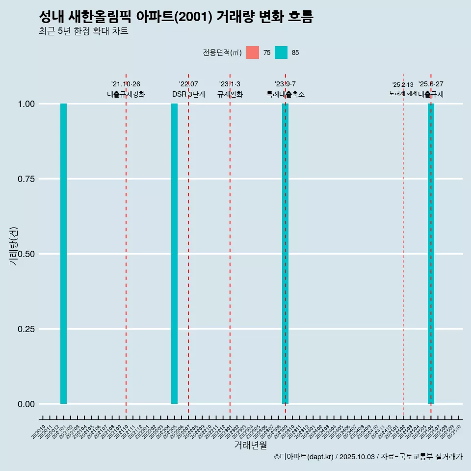 성내 새한올림픽 아파트(2001) 거래량 변화 흐름