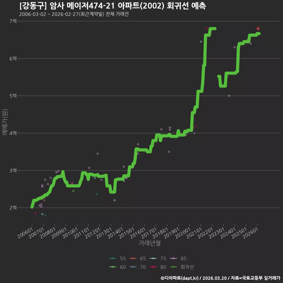 [강동구] 암사 메이저474-21 아파트(2002) 회귀선 예측