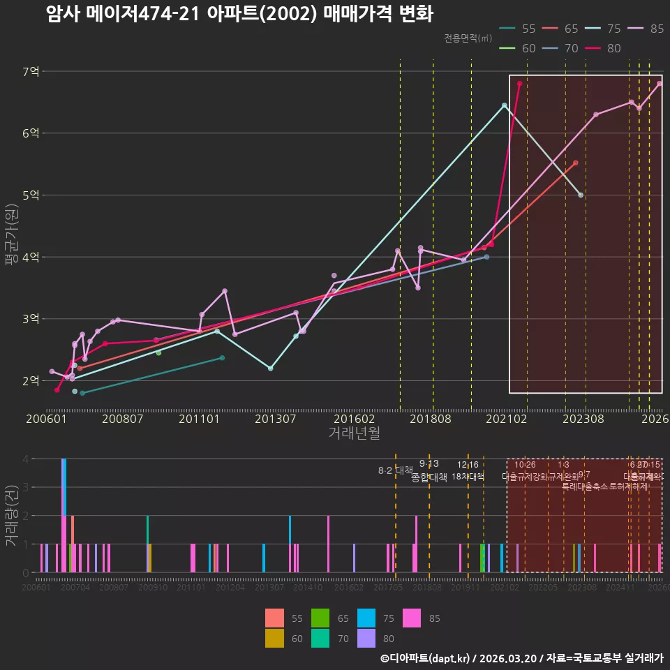 암사 메이저474-21 아파트(2002) 매매가격 변화
