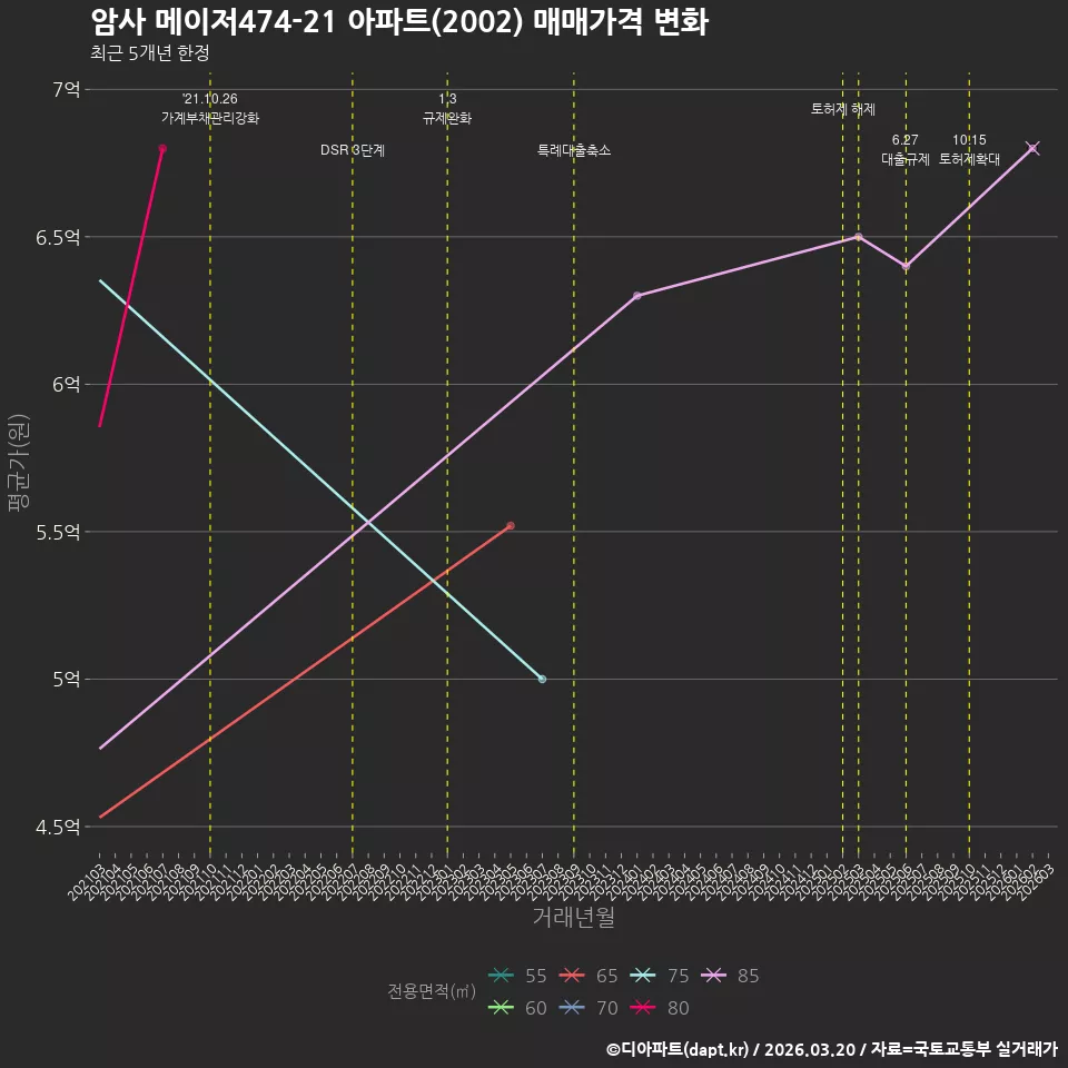암사 메이저474-21 아파트(2002) 매매가격 변화