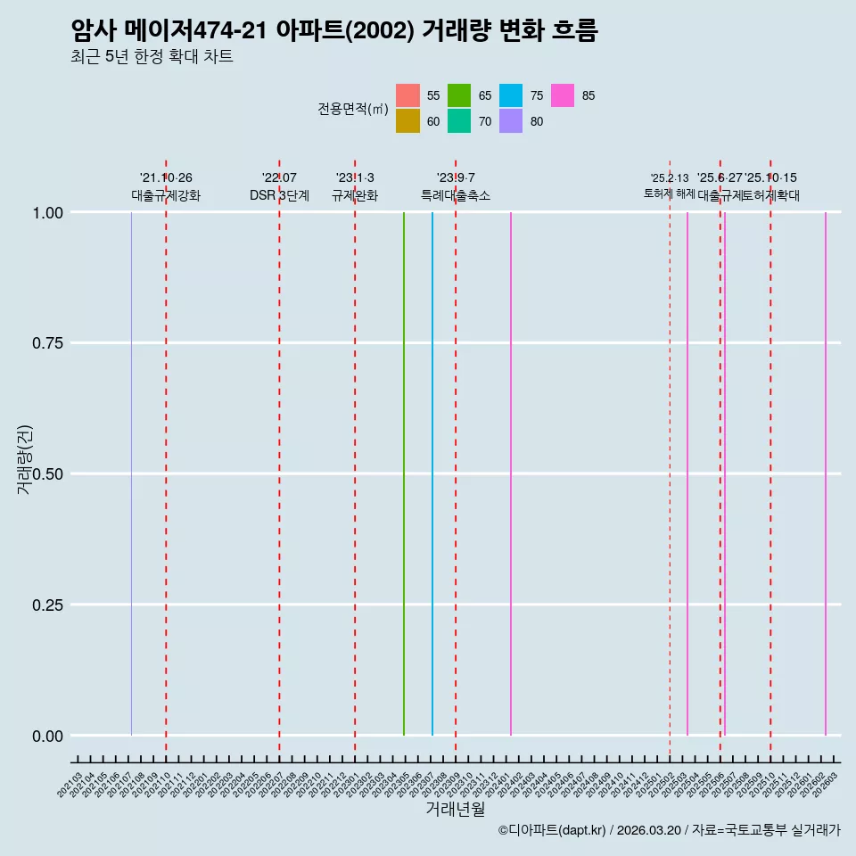 암사 메이저474-21 아파트(2002) 거래량 변화 흐름