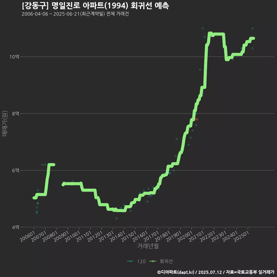 [강동구] 명일진로 아파트(1994) 회귀선 예측
