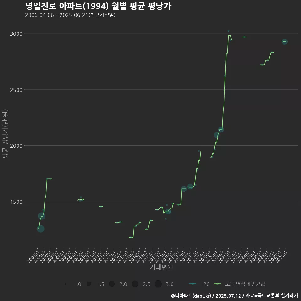 명일진로 아파트(1994) 월별 평균 평당가
