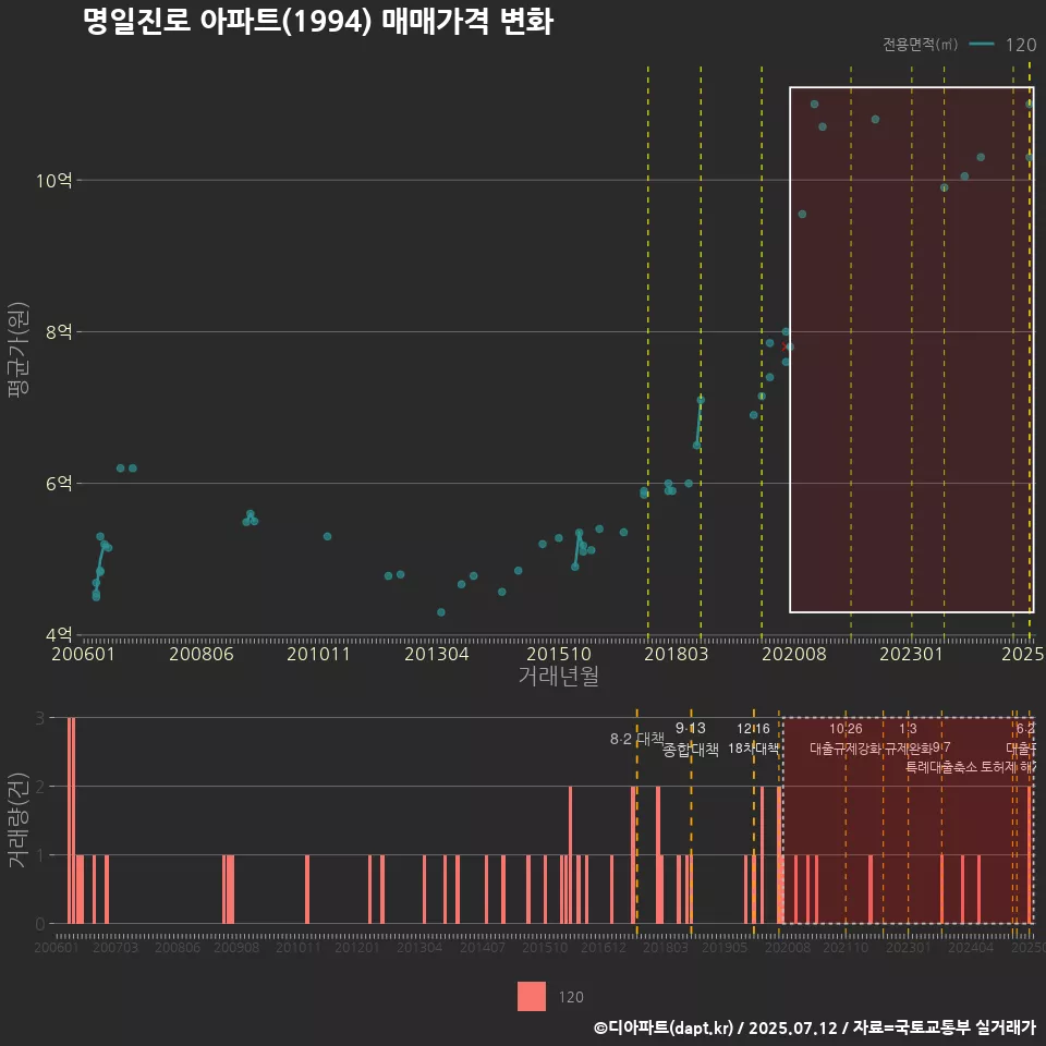 명일진로 아파트(1994) 매매가격 변화