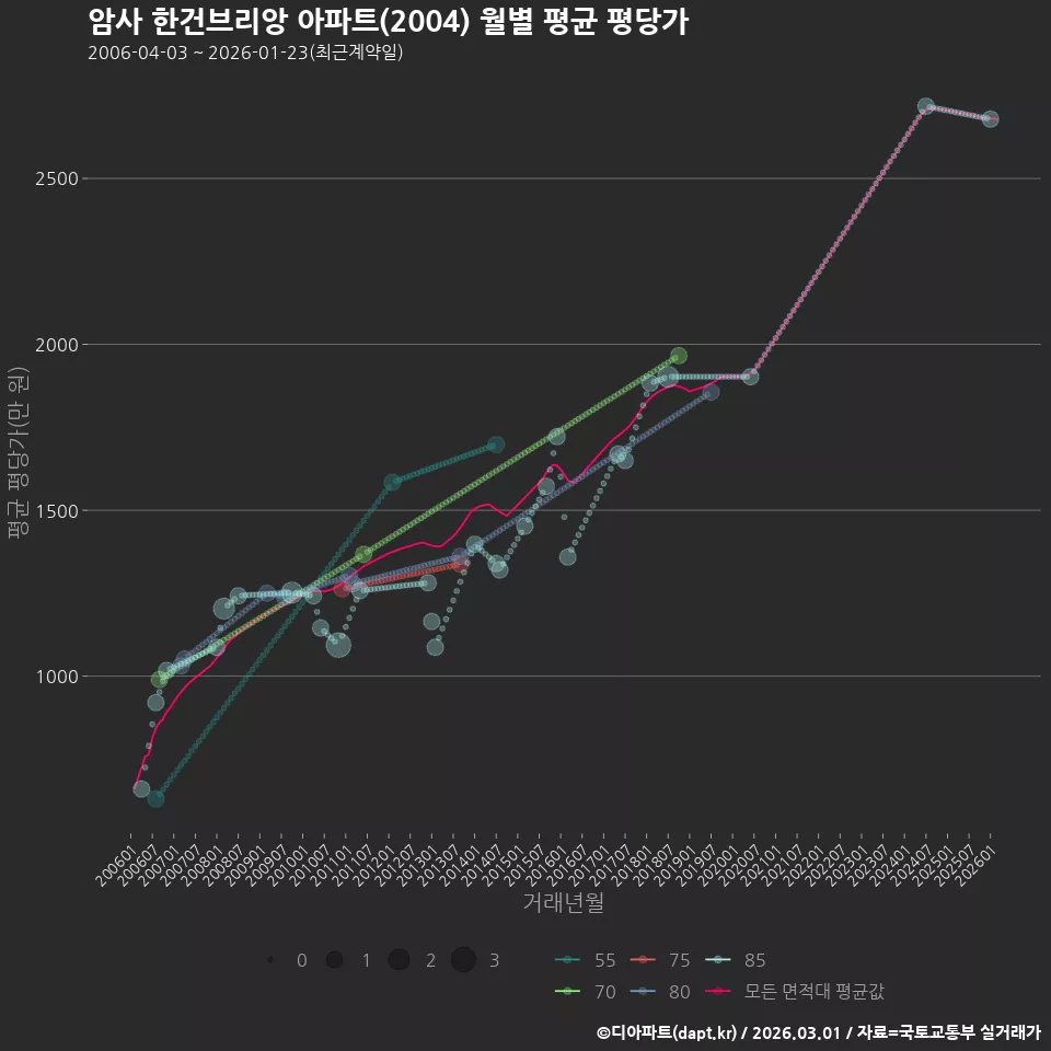 암사 한건브리앙 아파트(2004) 월별 평균 평당가