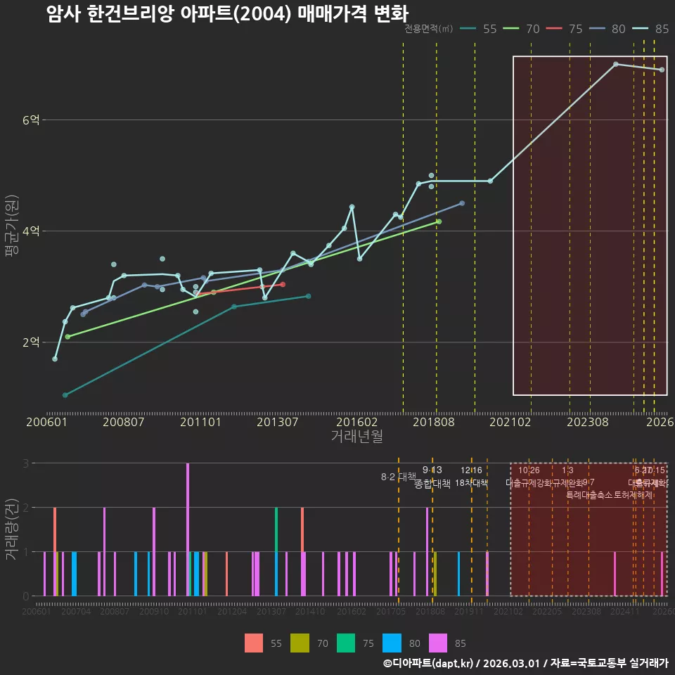 암사 한건브리앙 아파트(2004) 매매가격 변화