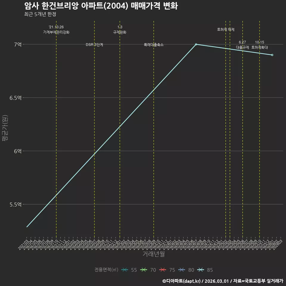 암사 한건브리앙 아파트(2004) 매매가격 변화