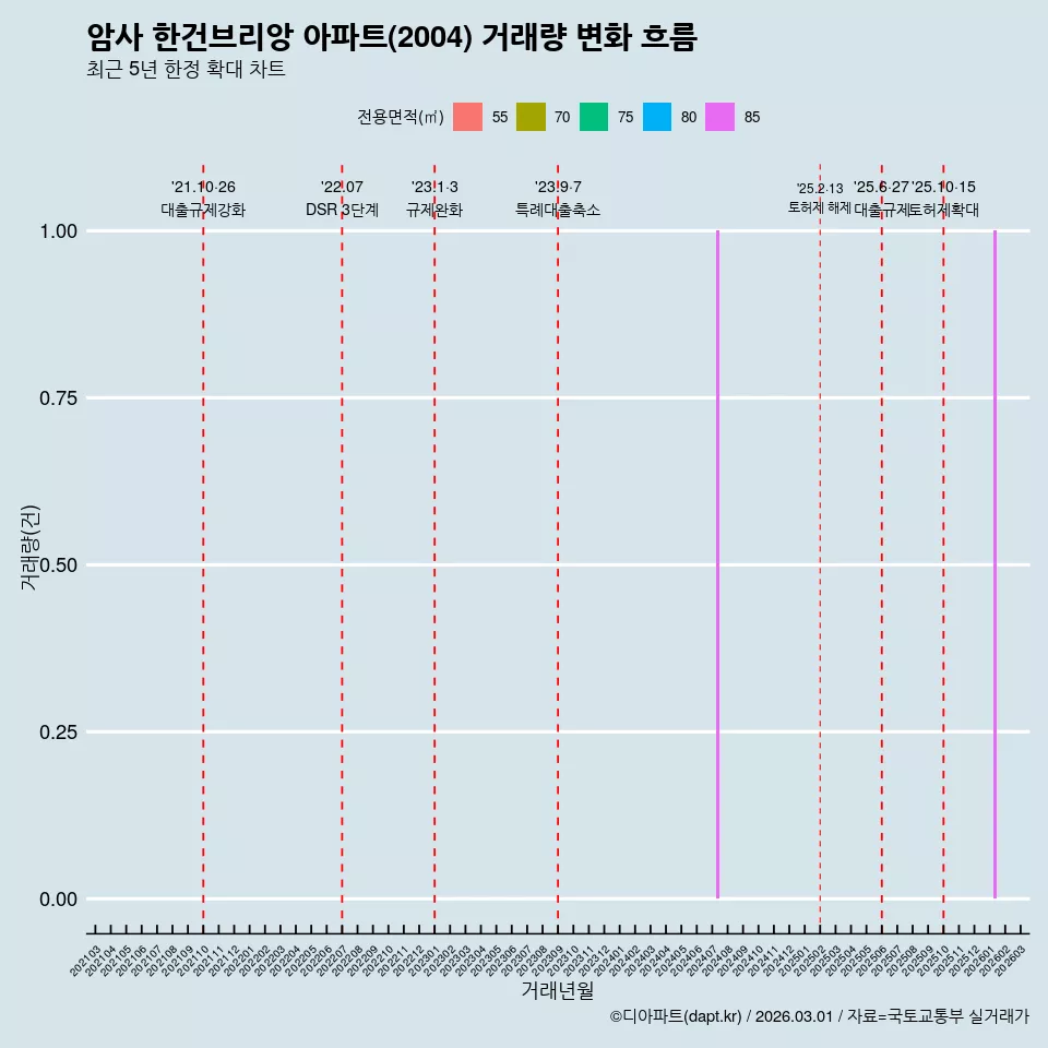 암사 한건브리앙 아파트(2004) 거래량 변화 흐름