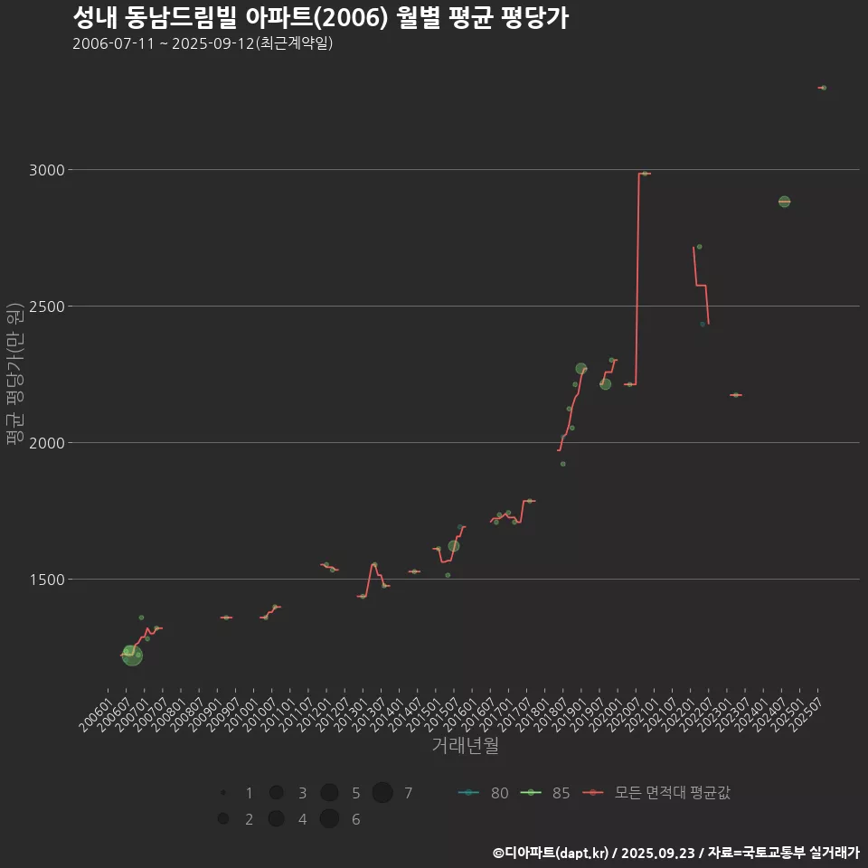 성내 동남드림빌 아파트(2006) 월별 평균 평당가