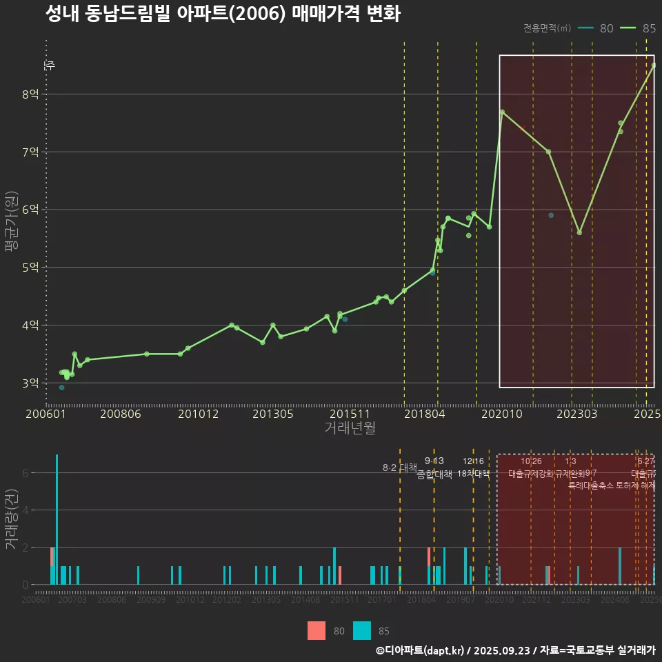성내 동남드림빌 아파트(2006) 매매가격 변화