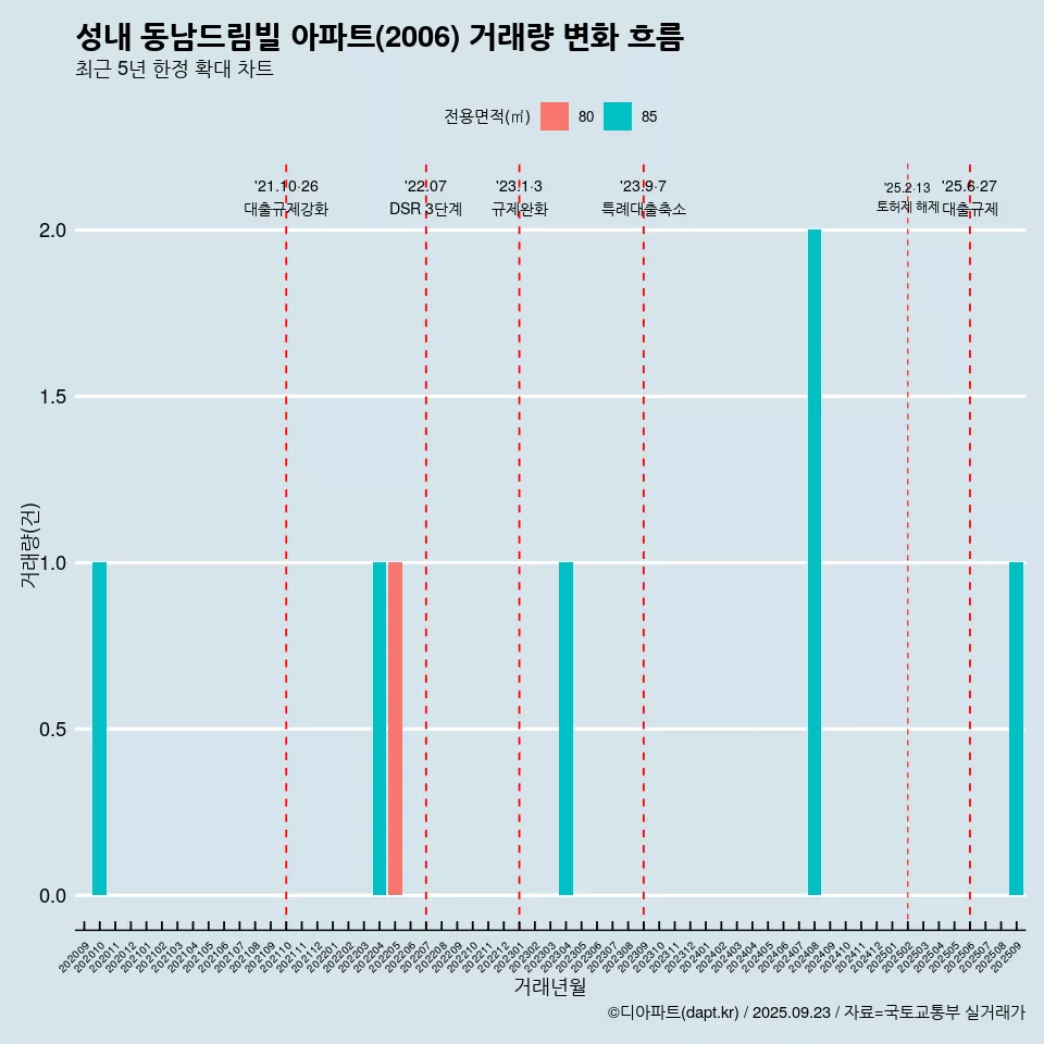 성내 동남드림빌 아파트(2006) 거래량 변화 흐름
