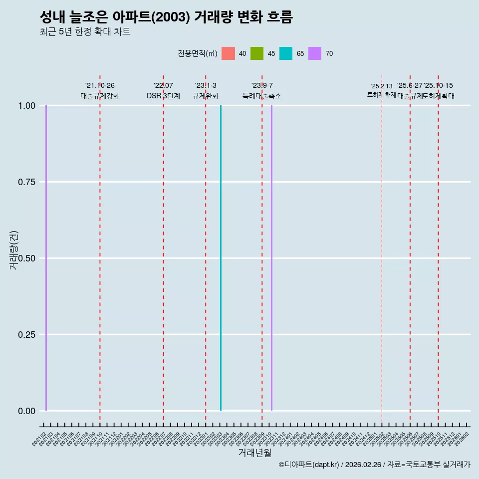 성내 늘조은 아파트(2003) 거래량 변화 흐름